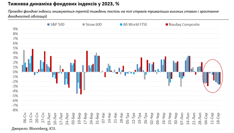 Ринки знову бояться високих ставок, тиск на гривню трохи посилюється